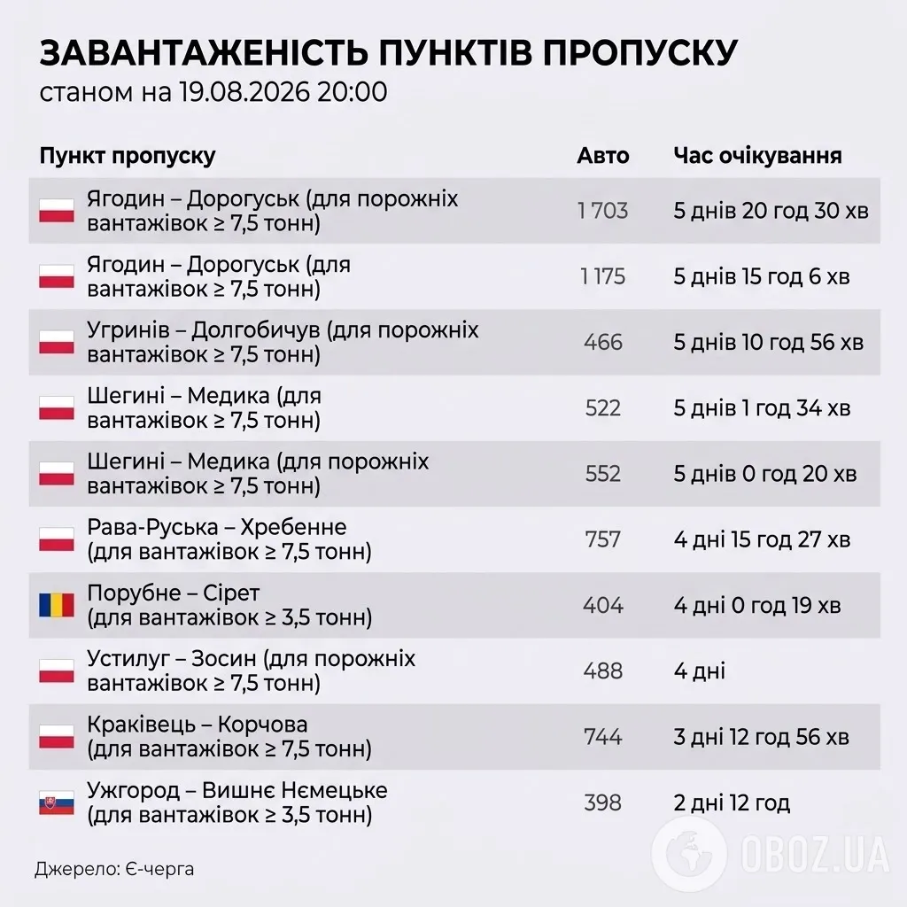 Ситуация на пропускных пунктах