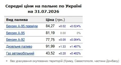 Скільки коштує бензин на АЗС
