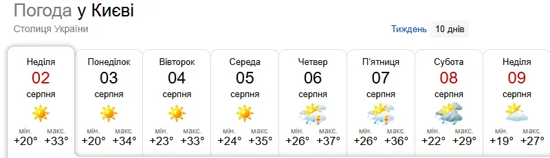 Прогноз погоди в Києві на тиждень