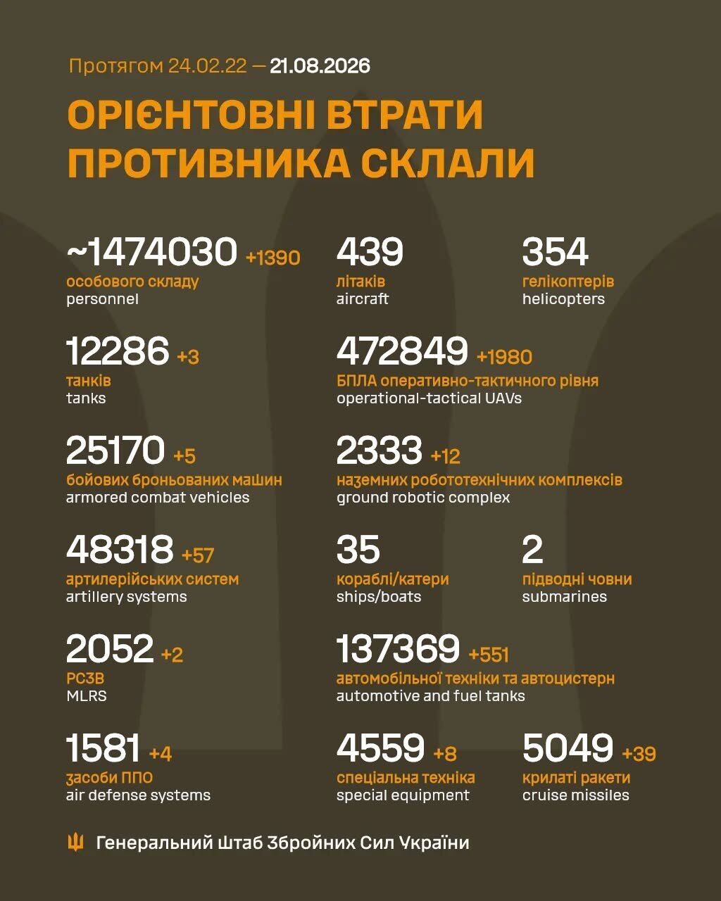 Втрати Росії на ранок 21 серпня