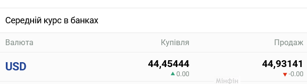 Українські банки знизили курс готівкового долара