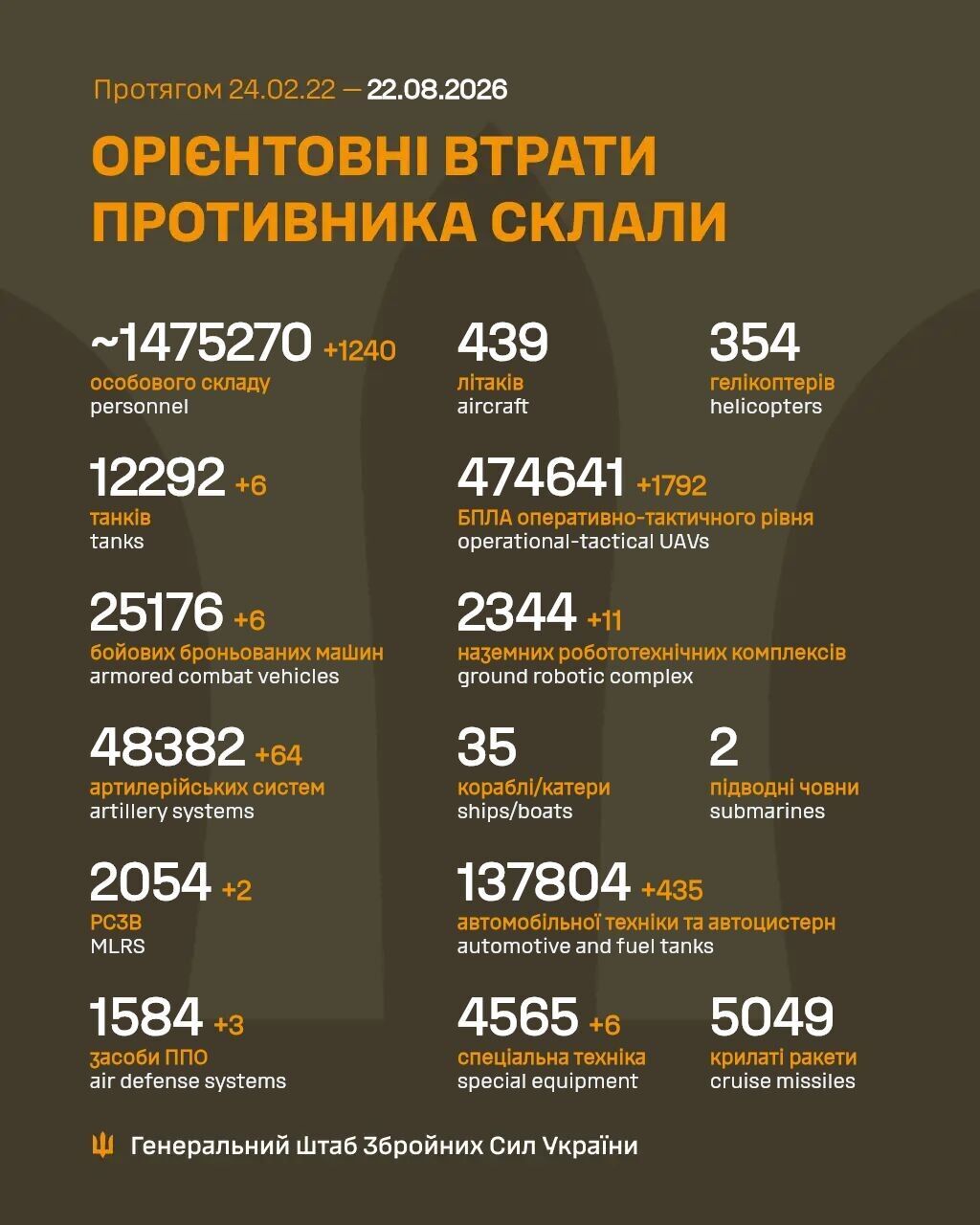 Втрати Росії на ранок 22 серпня