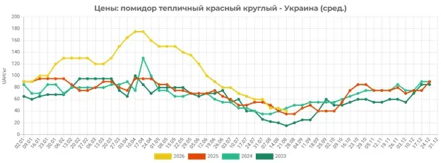 Скільки зараз коштують помідори