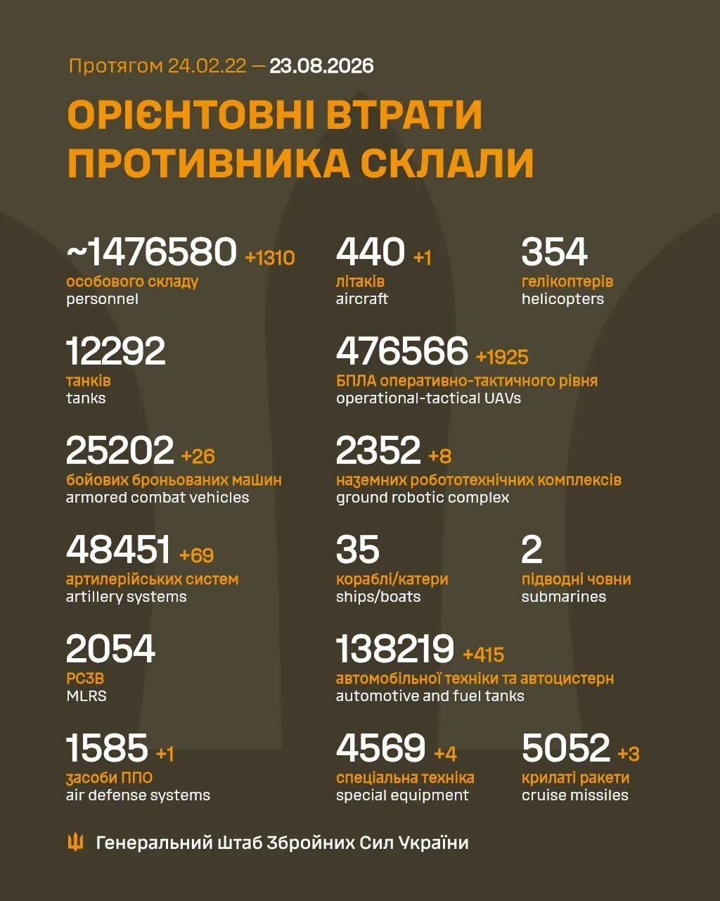 Втрати Росії на ранок 22 серпня