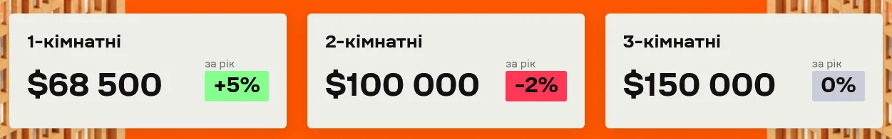 У Києві та передмістях помітно подорожчали однокімнатні квартири