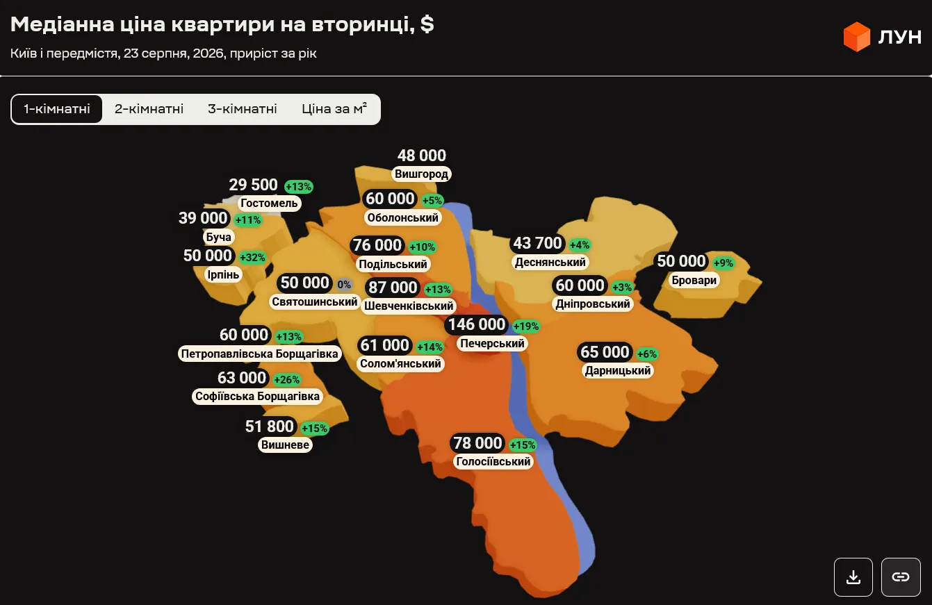 Скільки коштує орендувати 1-кімнатну квартиру в Києві та передмістях