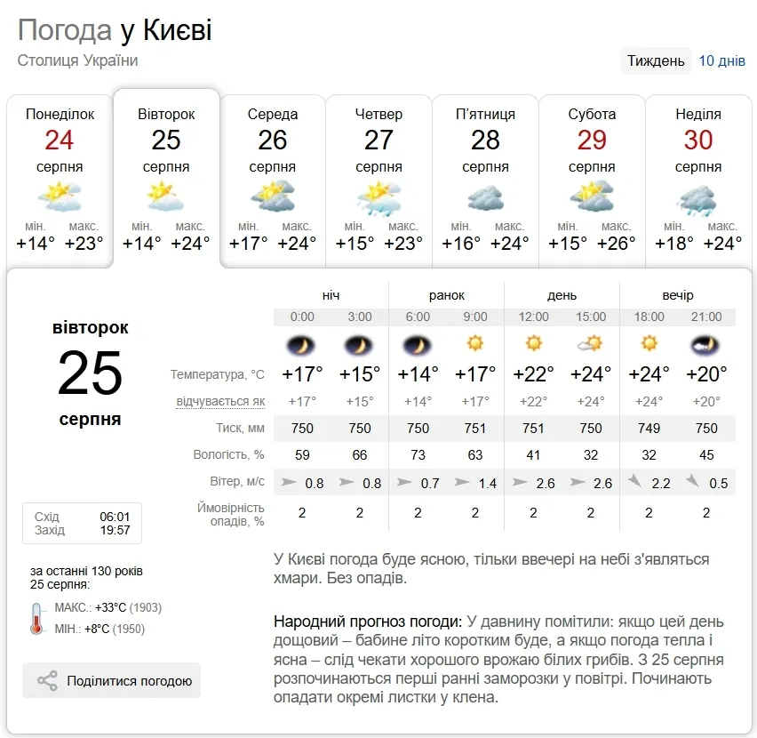 Прогноз погоди в Києві на 25 серпня.