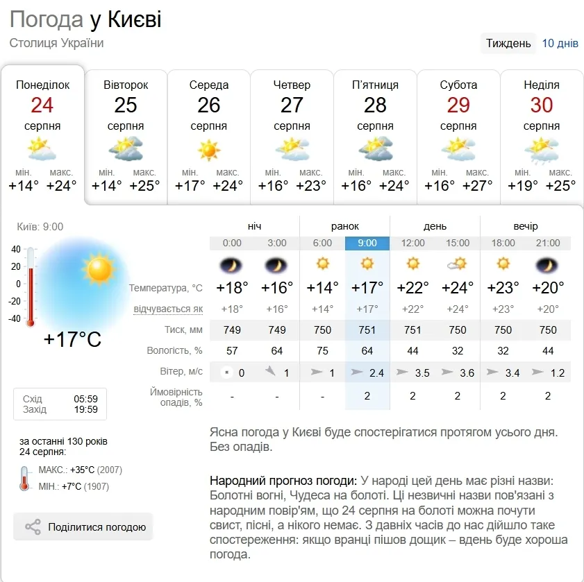 Прогноз погоды в Киеве на 24 августа.