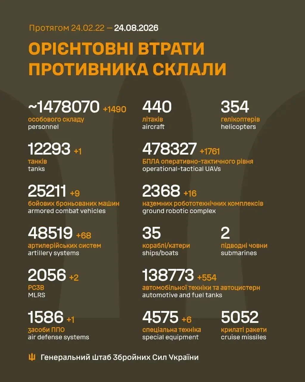 Потери России на утро 24 августа