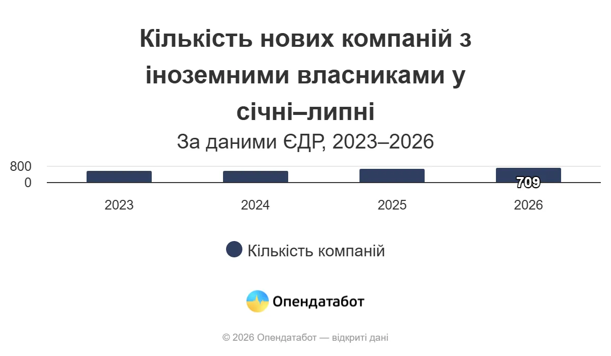 Сколько компаний было открыто