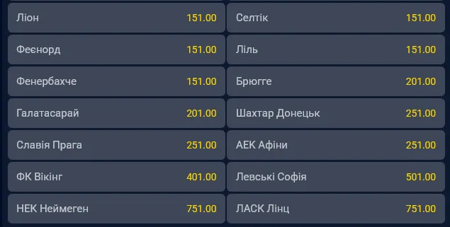 «Шахтар» посідає 32-ге місце у списку фаворитів на перемогу в Лізі чемпіонів