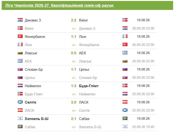 Результати раунду плей-офф кваліфікації Ліги чемпіонів