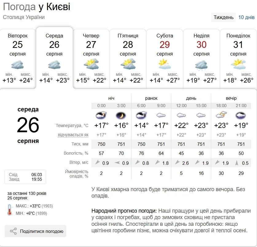 Прогноз погоди в Києві на 26 серпня.