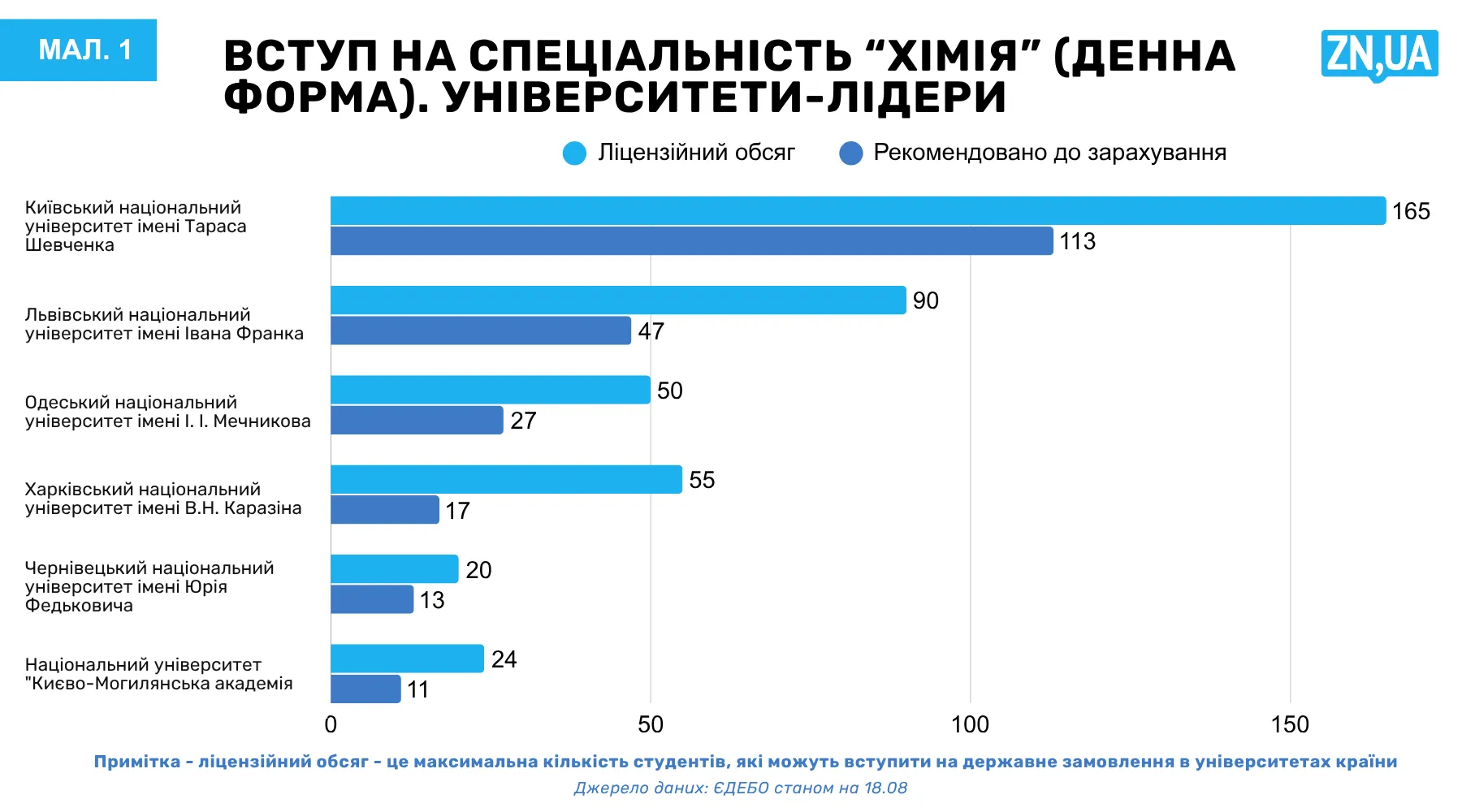 Сколько абитуриентов зачислено на химический факультет