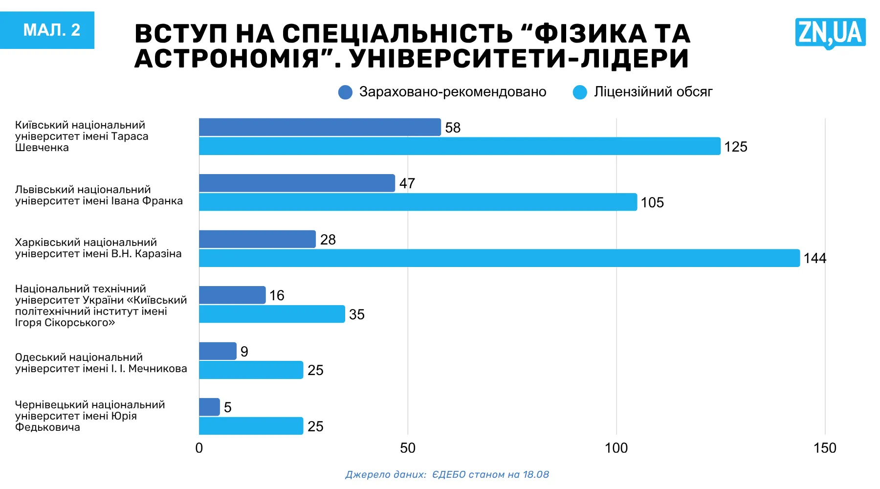 Сколько абитуриентов выбрали физику