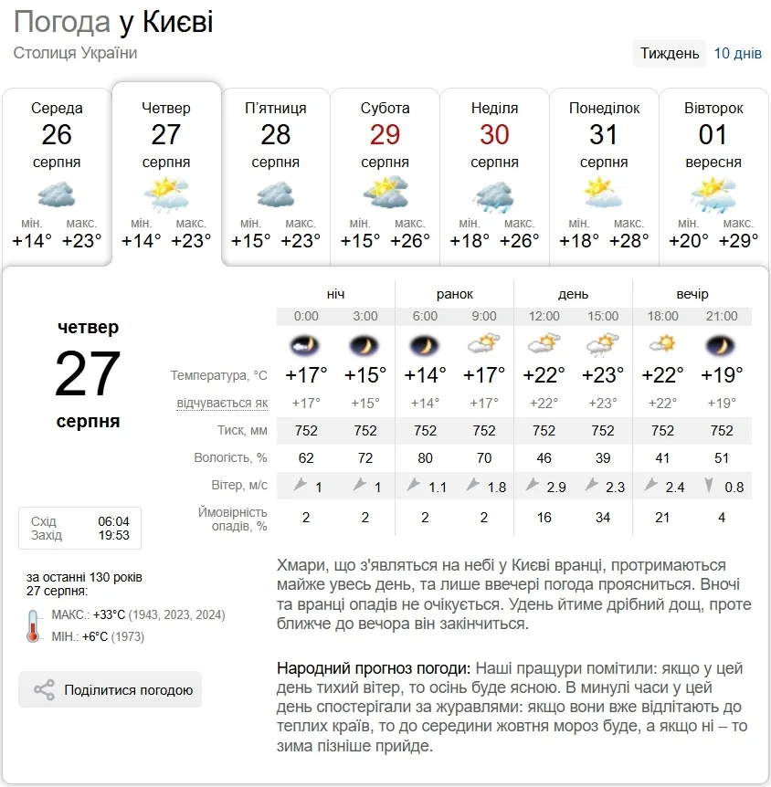Прогноз погоди в Києві на 27 серпня.