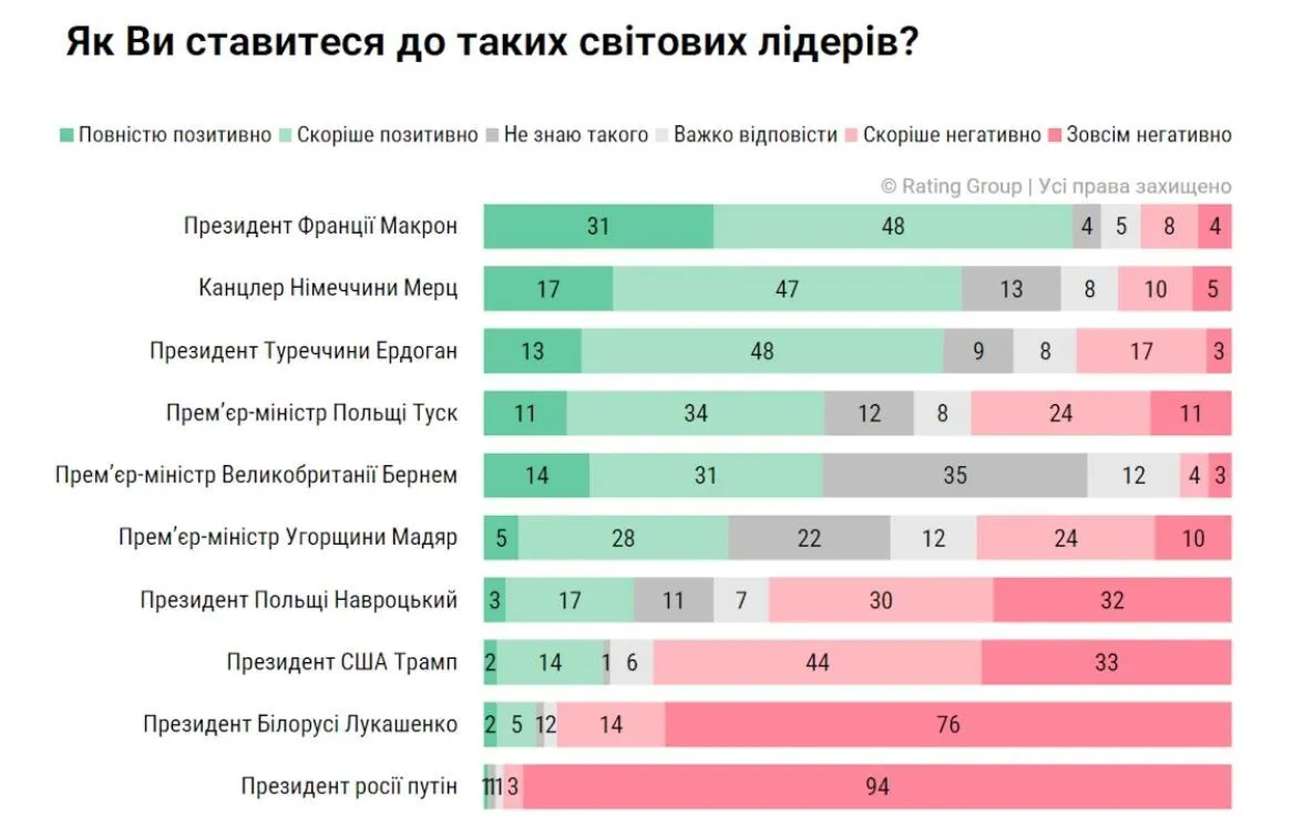 Отношение украинцев к зарубежным лидерам.