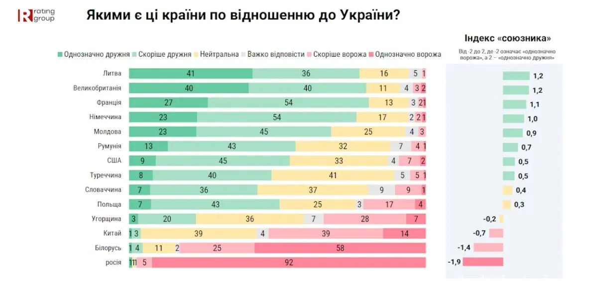 Страны, наиболее дружественные к Украине