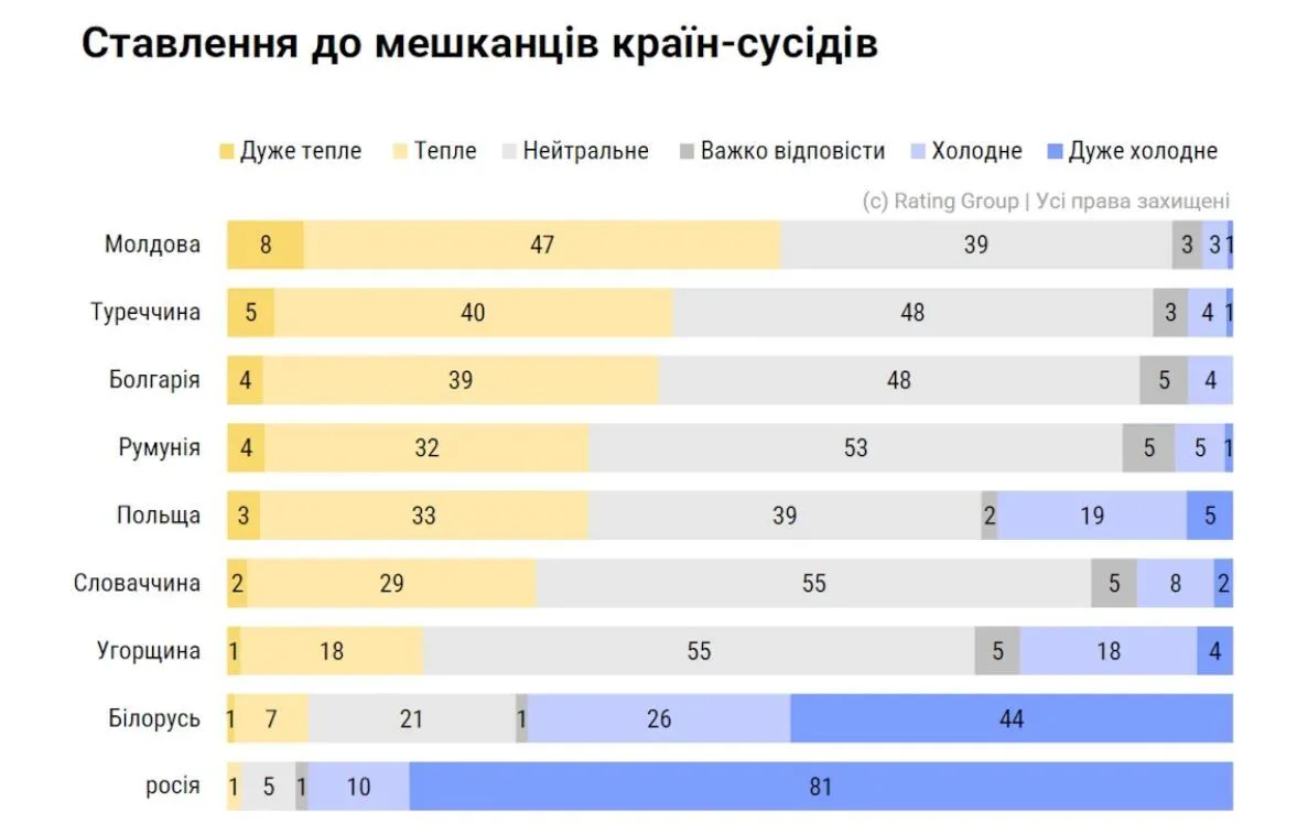 Отношение украинцев к жителям соседних стран