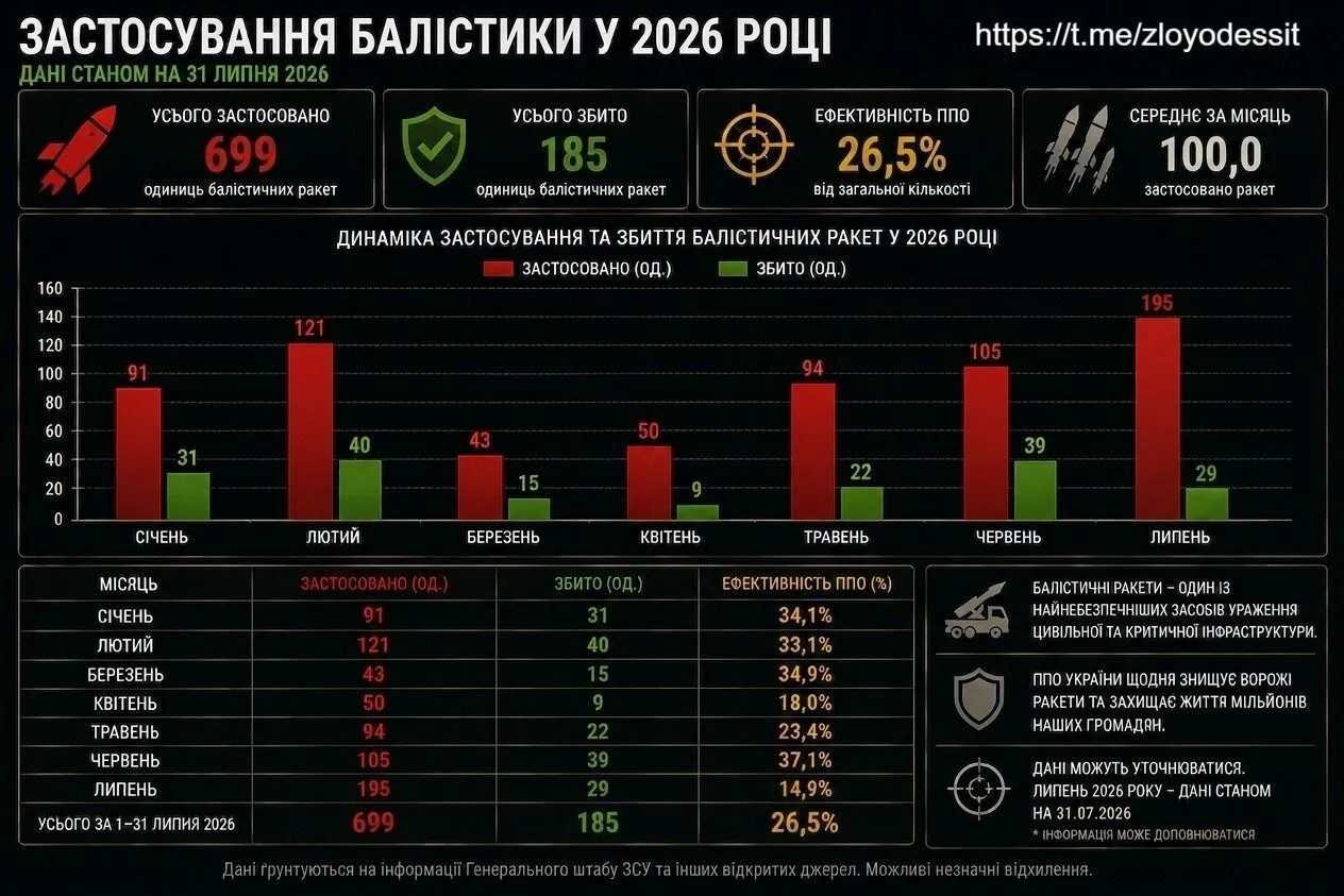 баллистика по Украине