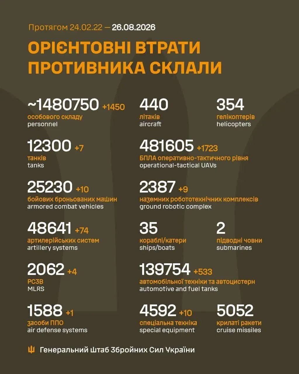 Втрати армії РФ на ранок 26 серпня