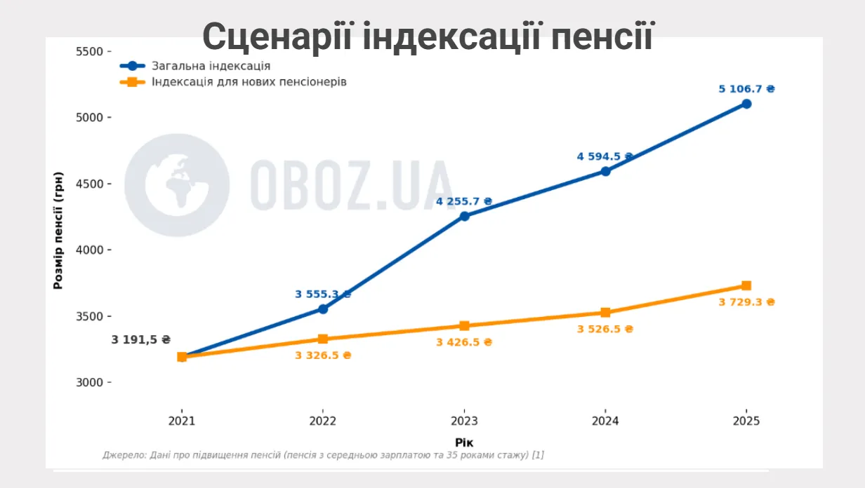 Сценарии индексации пенсий