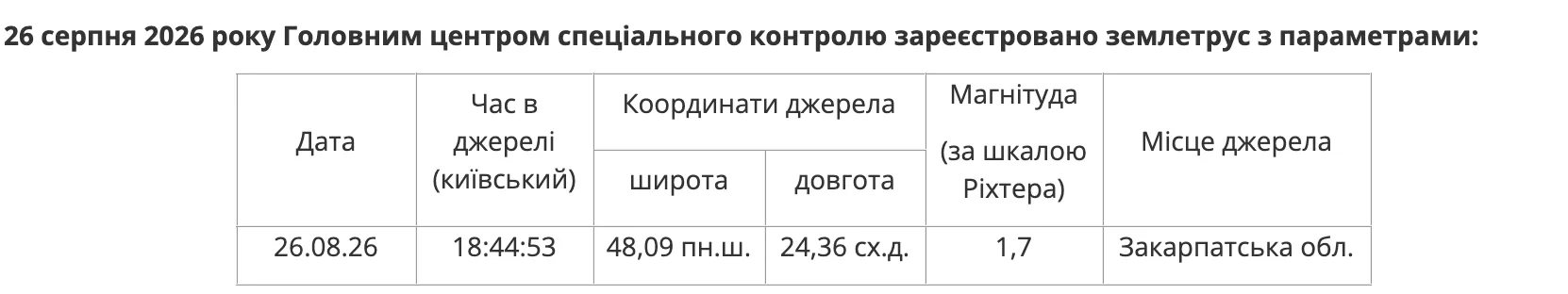 Характеристики землетрясения.