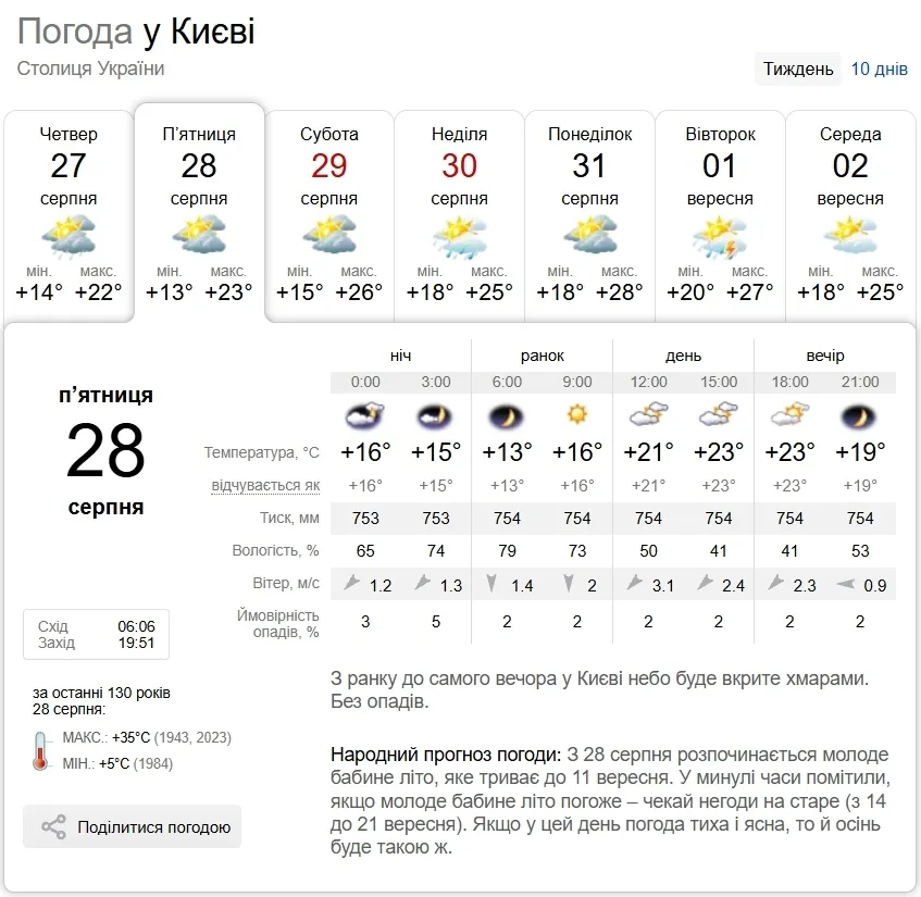 Прогноз погоды в Киеве на 28 августа.