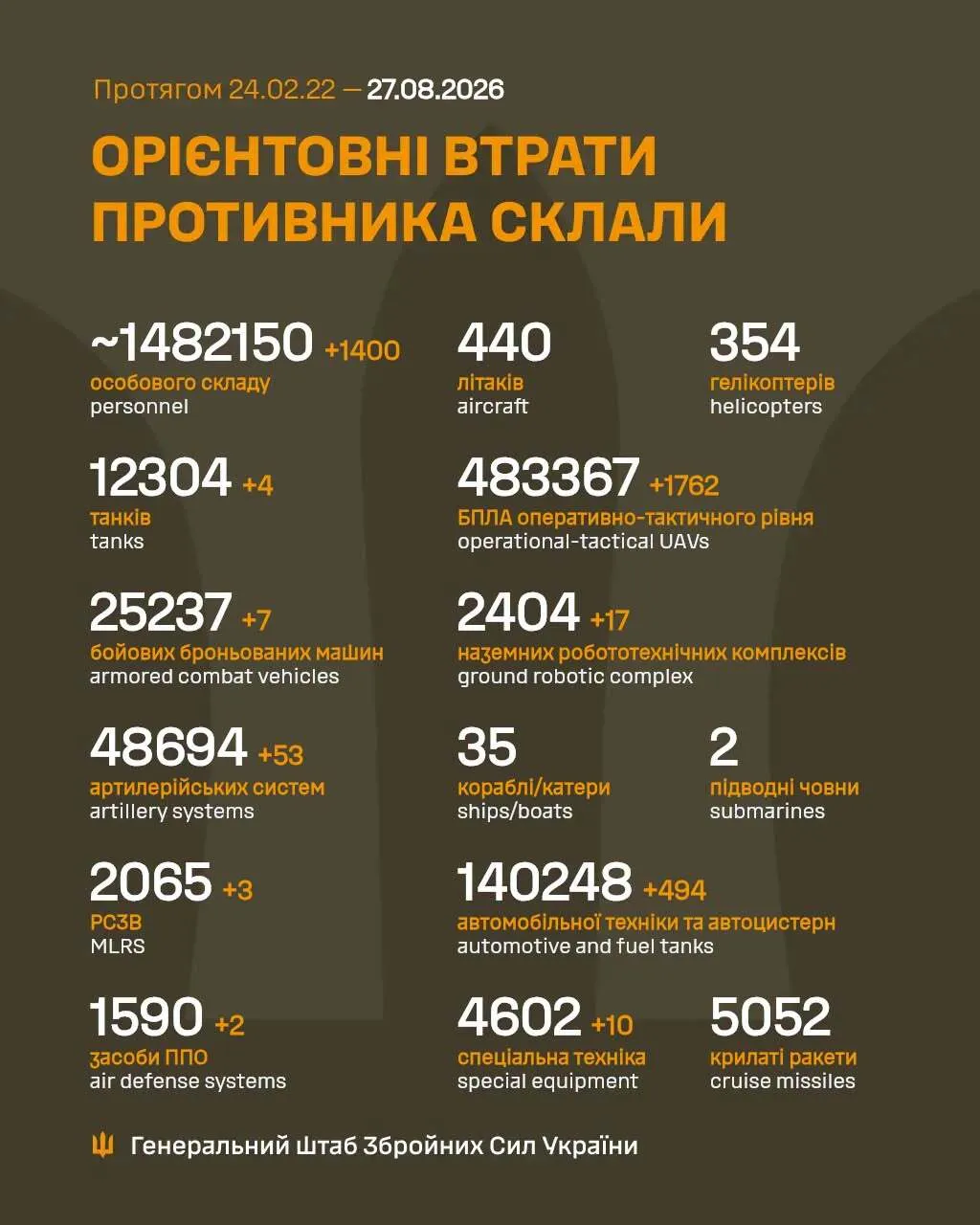 Втрати російської армії