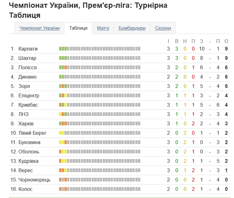 Турнірна таблиця УПЛ