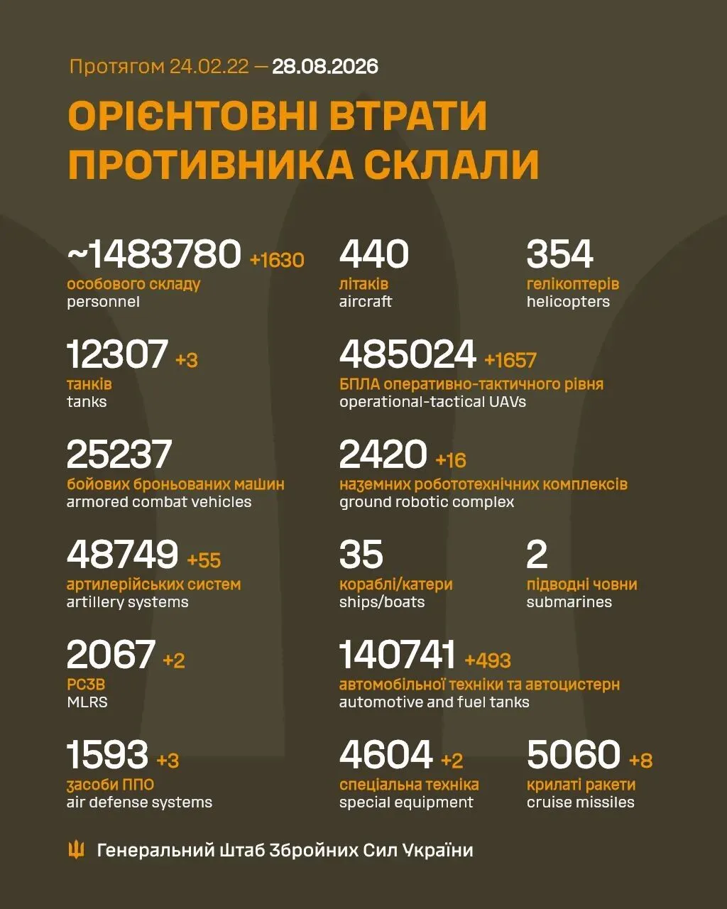 Втрати армії РФ на ранок 28 серпня