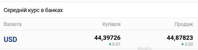 Курс доллара в украинских банках