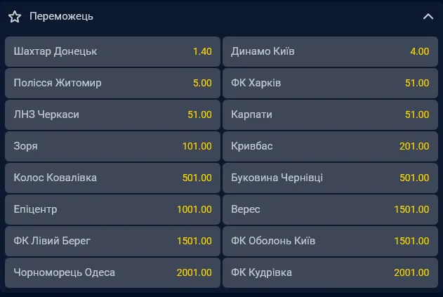 «Кудрівка» та «Чорноморець» мають найменше шансів виграти українську прем'єр-лігу