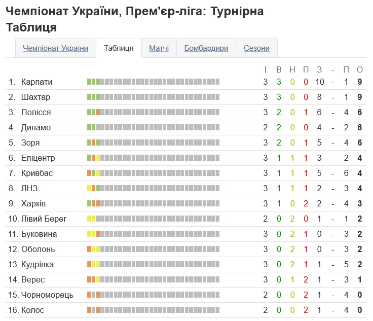 Турнірна таблиця УПЛ