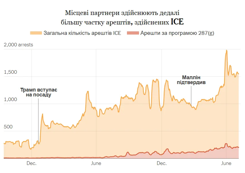 На графике показано семидневное скользящее среднее значение количества задержаний в рамках ICE и долю задержаний, осуществленных в рамках программы «287(g)»