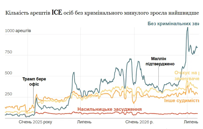 Диаграмма показывает семидневное скользящее среднее значение арестов ICE.