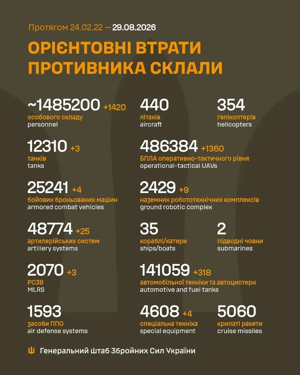 Втрати Росії на ранок 29 серпня