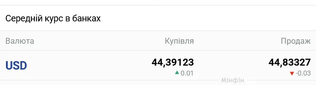 В украинских банках ожидается заметное изменение курса наличного доллара