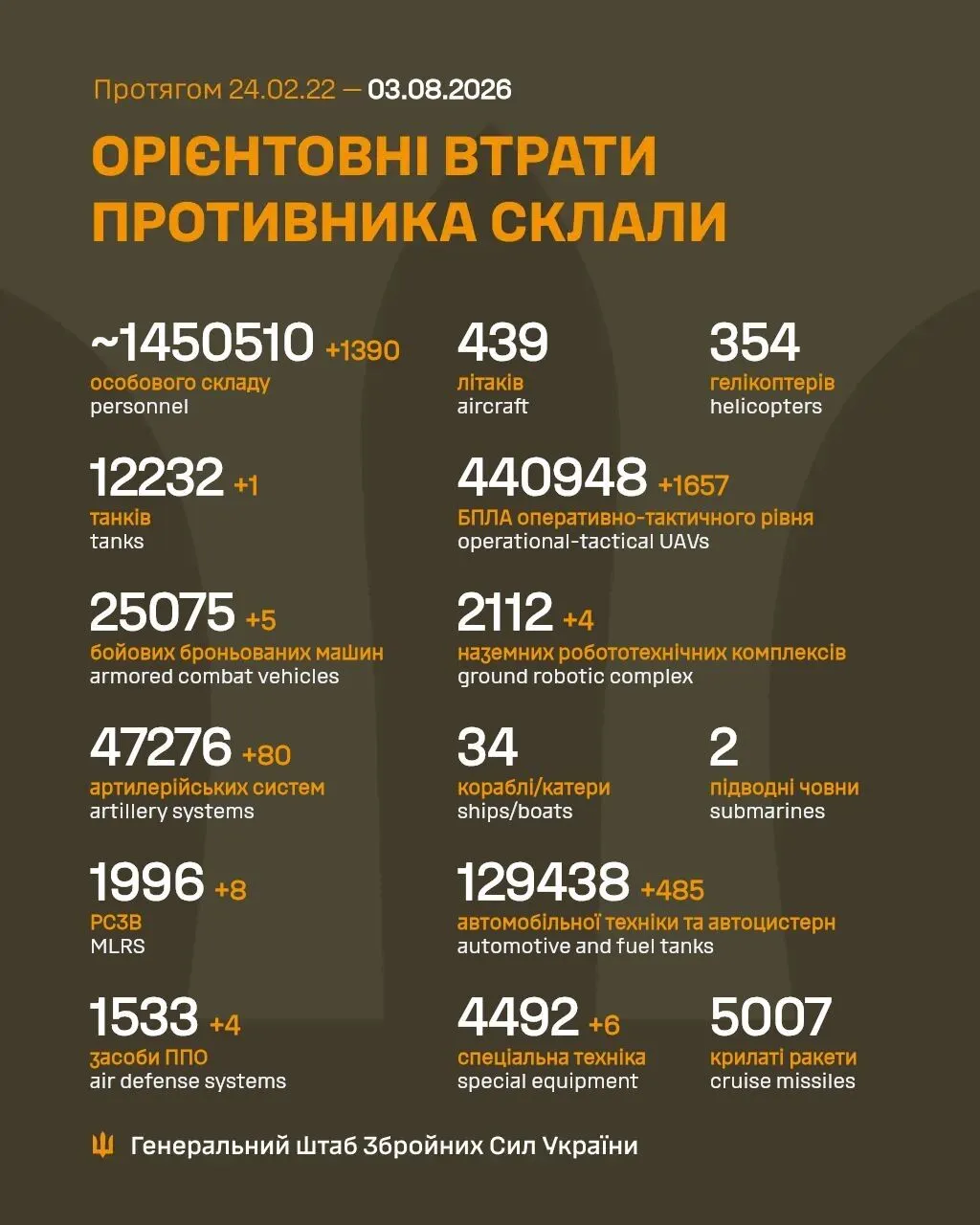 Потери армии РФ по состоянию на утро 3 августа 2026 года