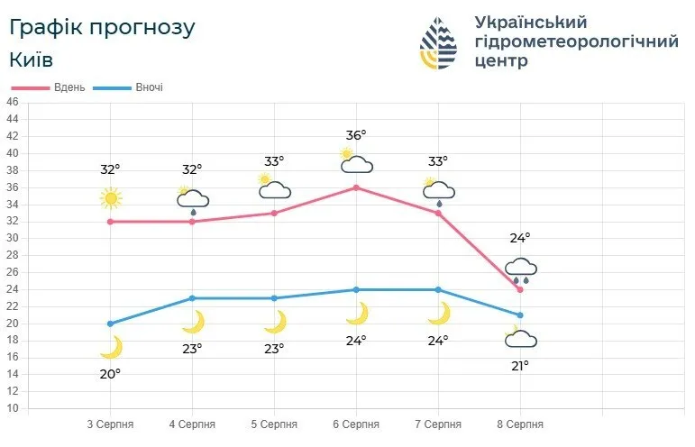 Прогноз погоди в Києві на п’ять діб.