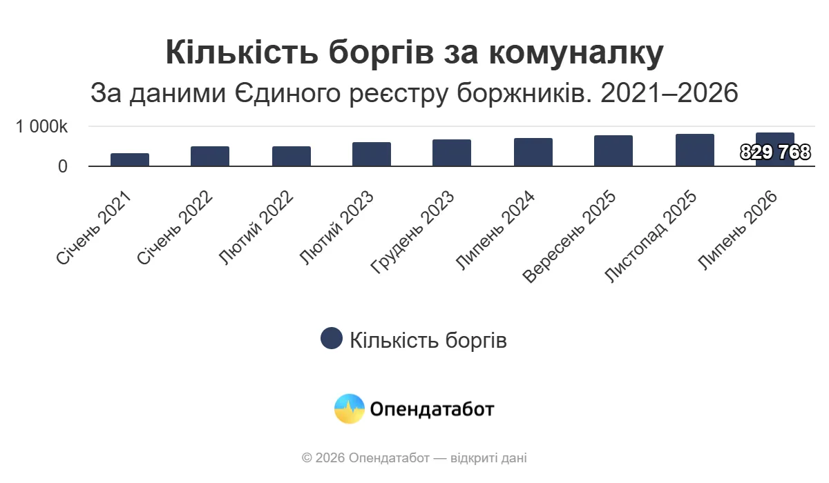 Количество задолженностей за коммунальные услуги