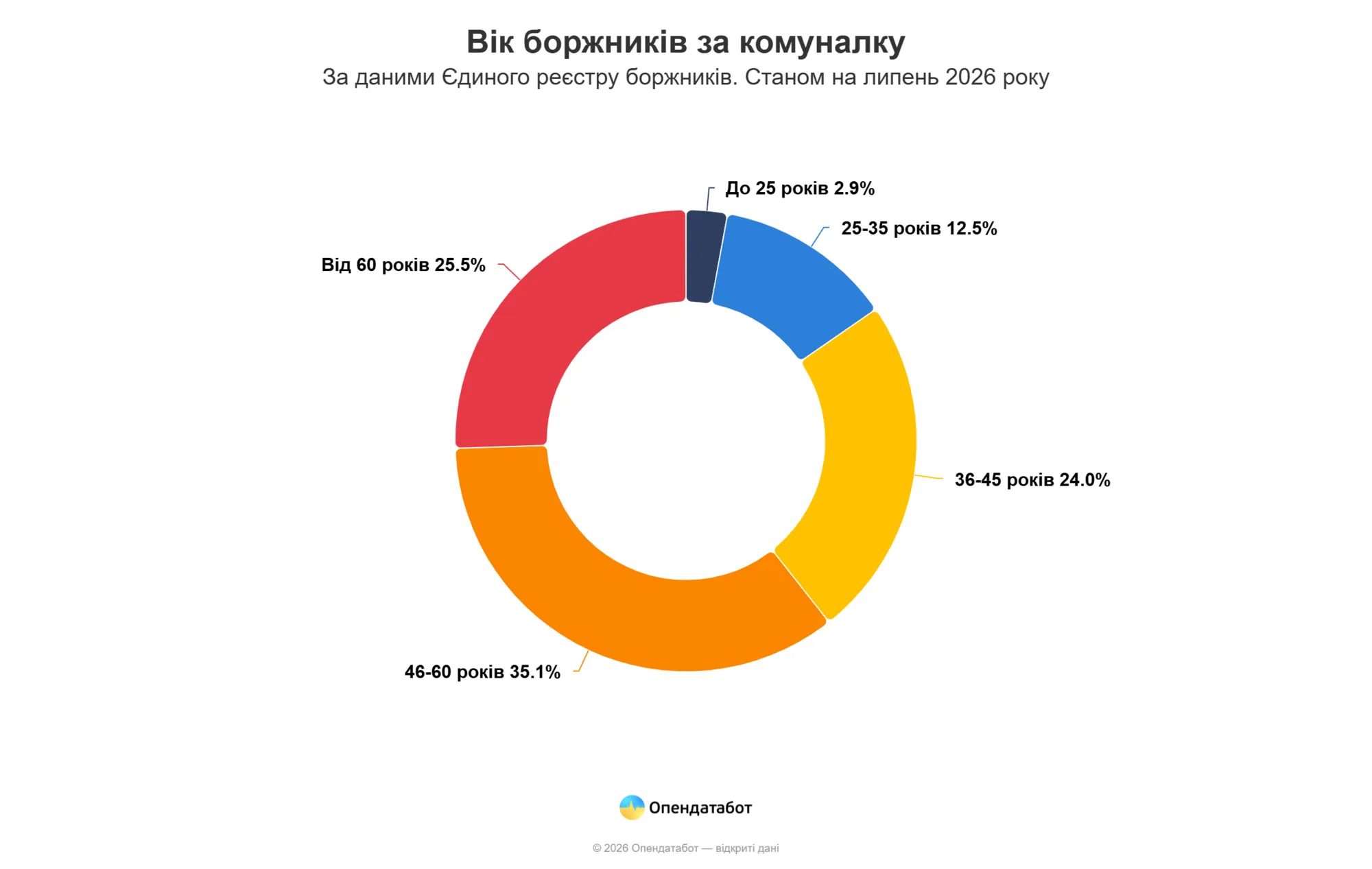 Какая категория украинцев задолжала больше всего