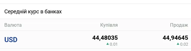 Курс долара в українських банках