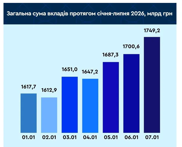 Українці збільшують суму грошей, які зберігають у банках