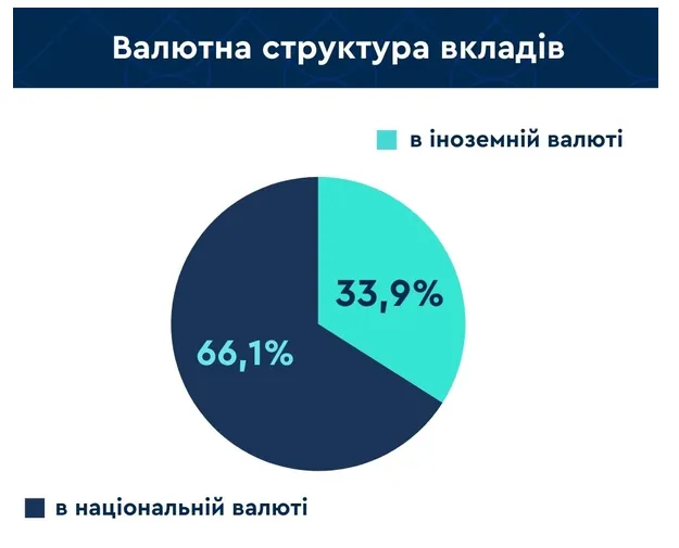 Українці воліють зберігати гроші в гривні