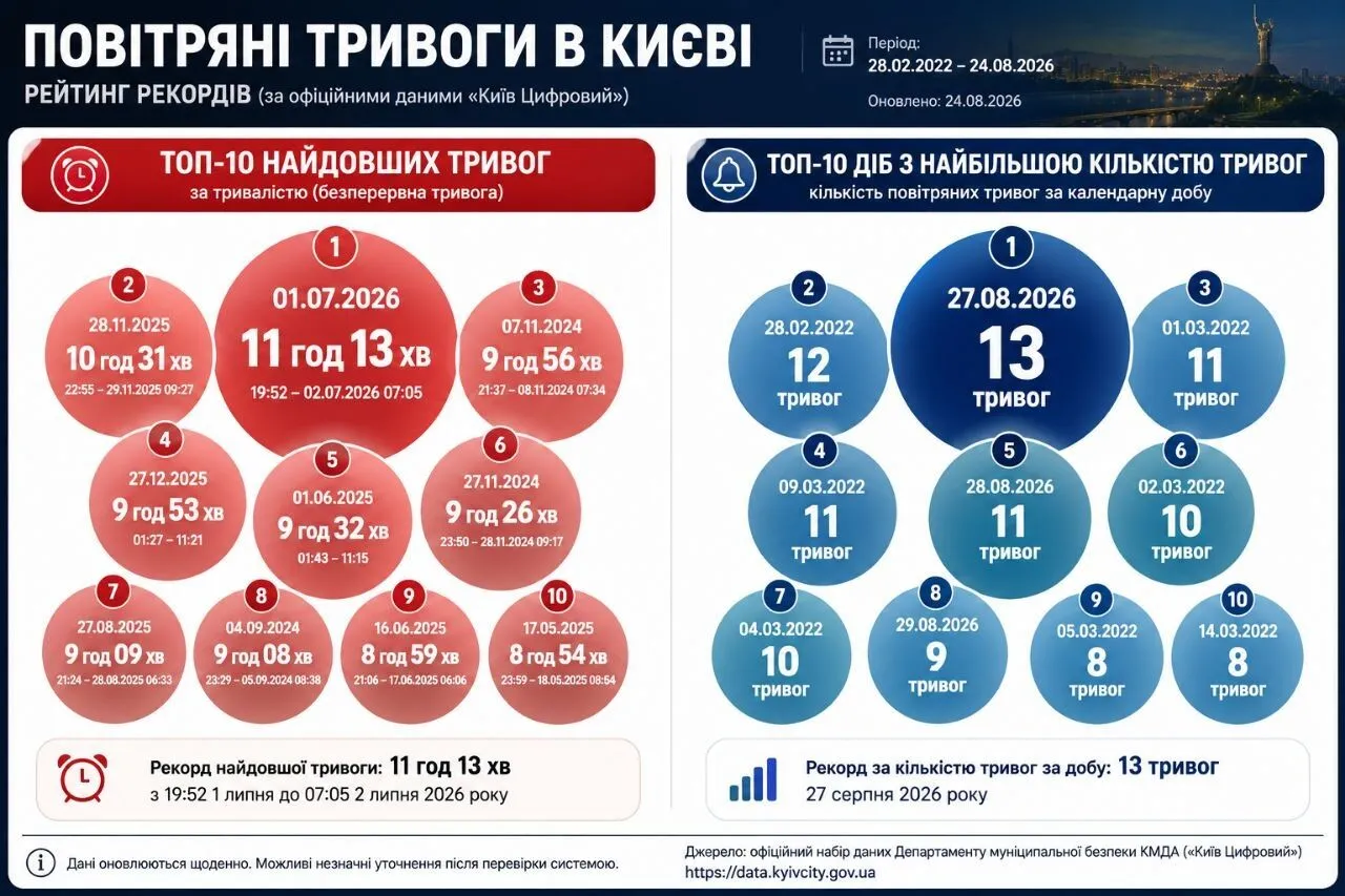 Инфографика воздушных тревог