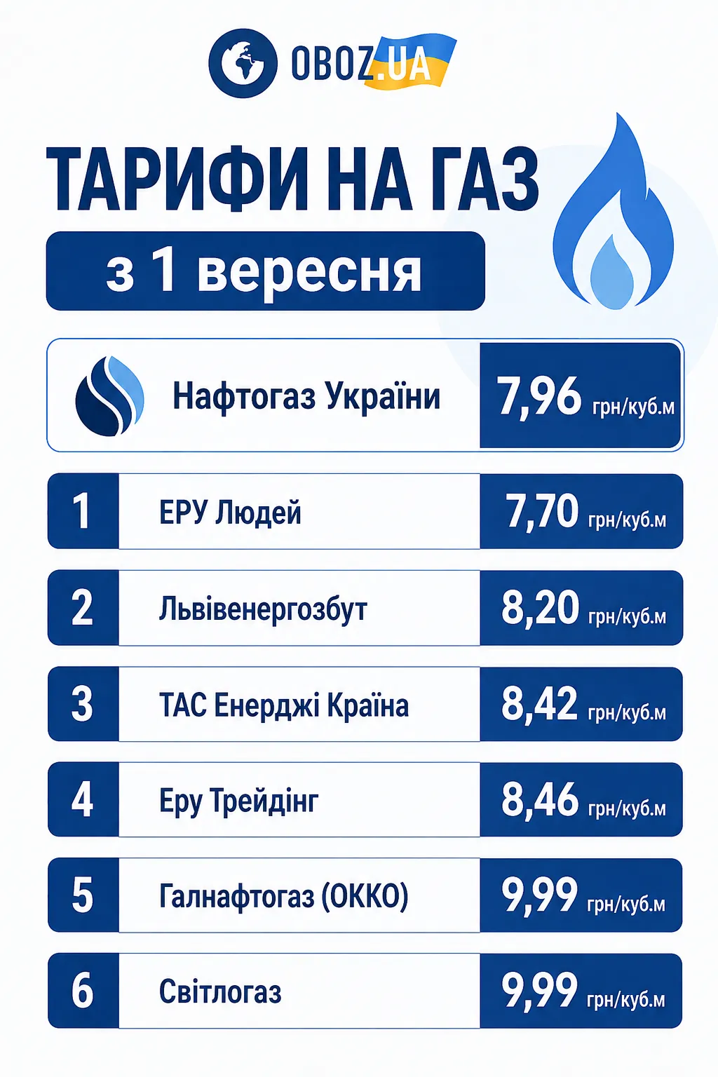Тарифы на газ
