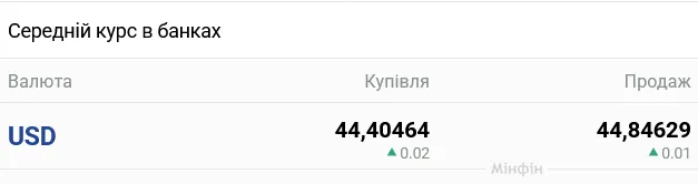Курс долара в українських банках