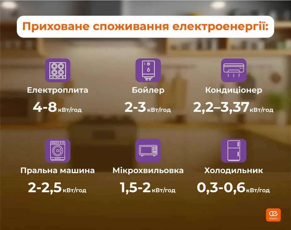 Какие электроприборы продолжают потреблять электроэнергию даже когда не используются