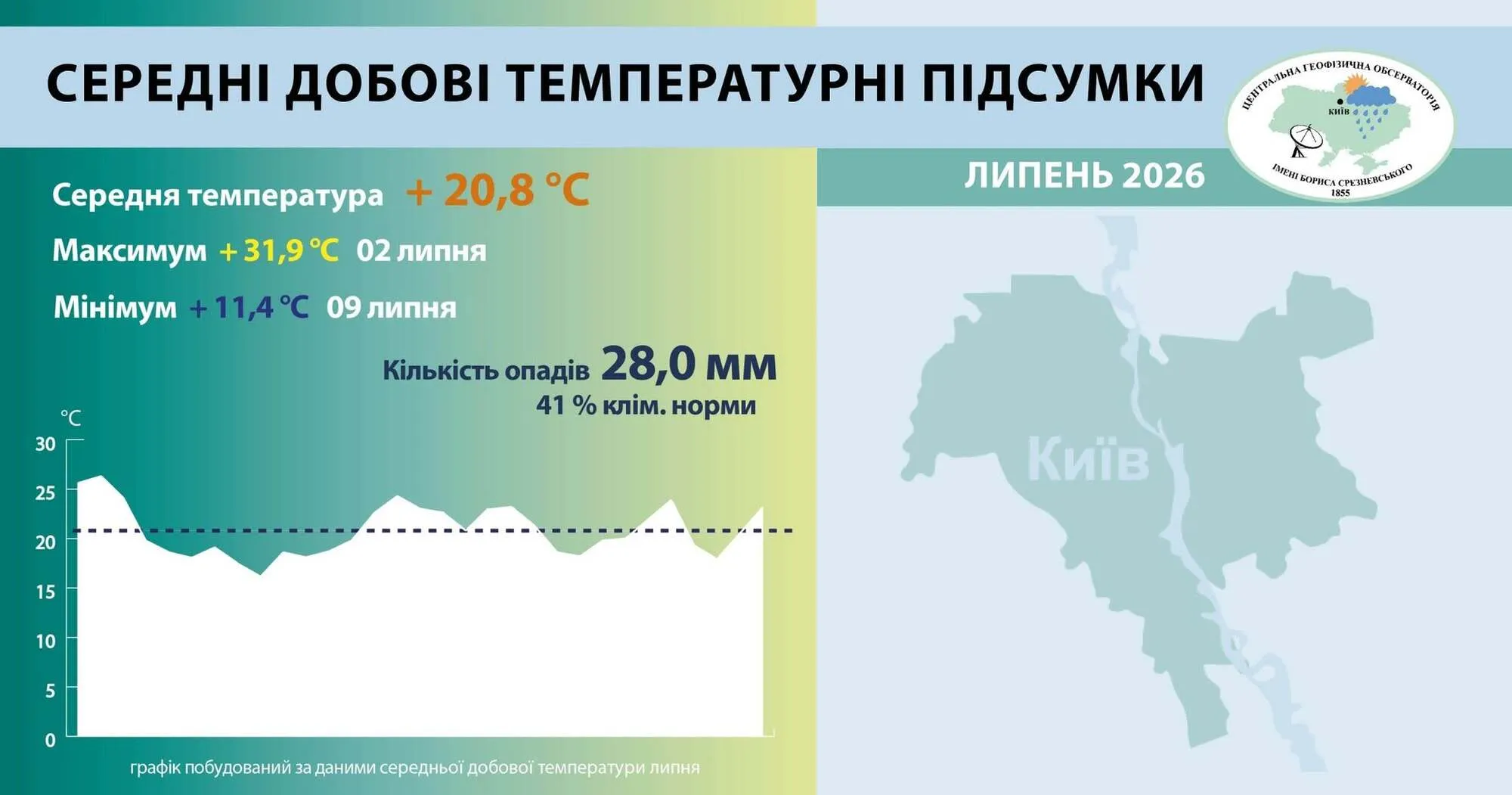 Кліматологи підбили підсумки липня 2026 року в Києві.